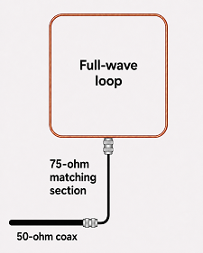 Full wave loop antenna